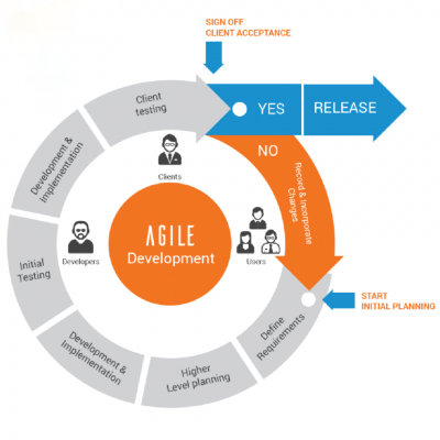 Agile development process applied at IDS Software Vietnam