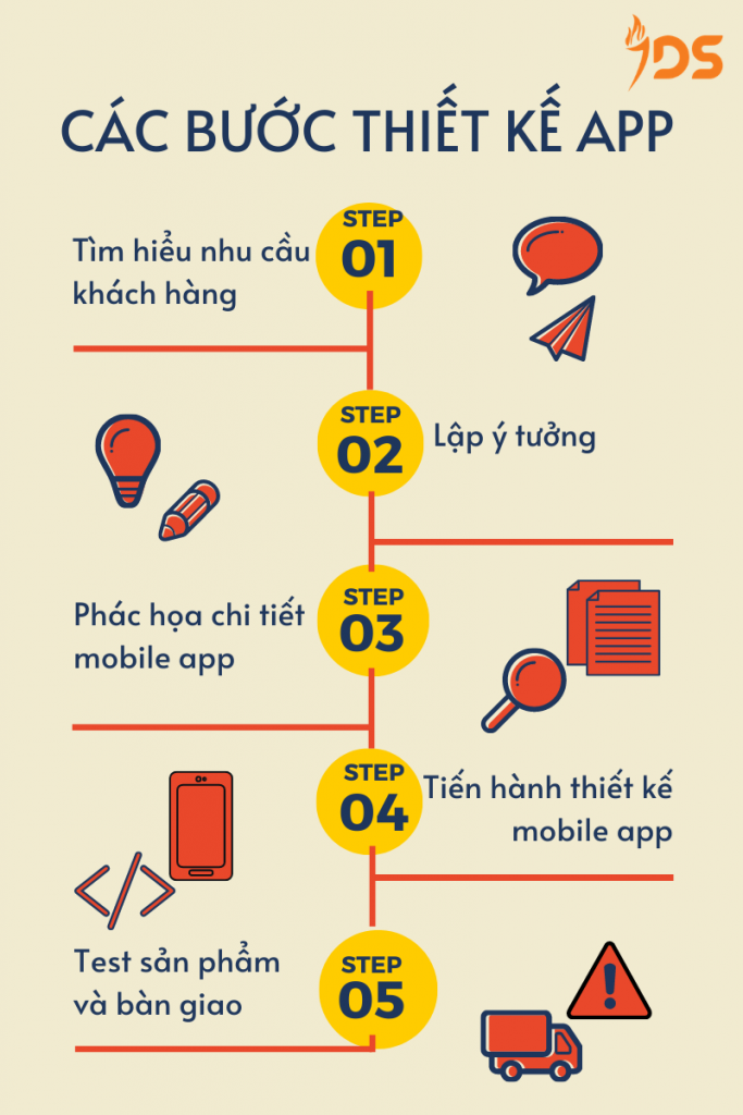 Các bước thiết kế app mà doanh nghiệp cần nắm.