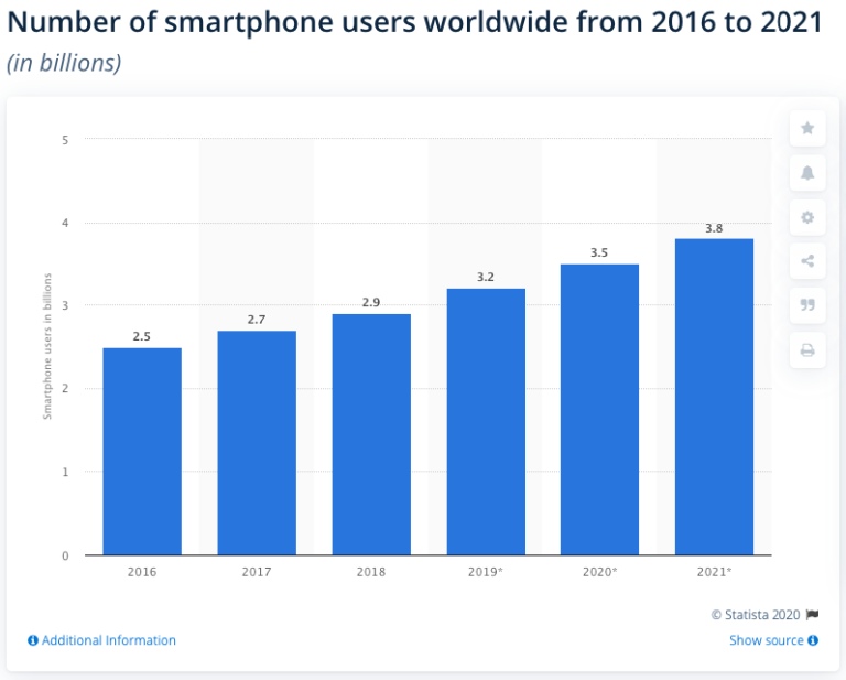 Số lượng người dùng smartphone những năm gần đây.