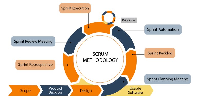 Scrum là một trong 4 hình thức triển khai Agile và là framework được sử dụng phổ biến nhất hiện nay.