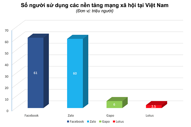 Với lượng người dùng lớn, Zalo là một trong những nền tảng mở ra nhiều cơ hội cho doanh nghiệp và người bán hàng.